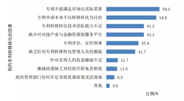 高校和科研单位认为制约专利转化的因素