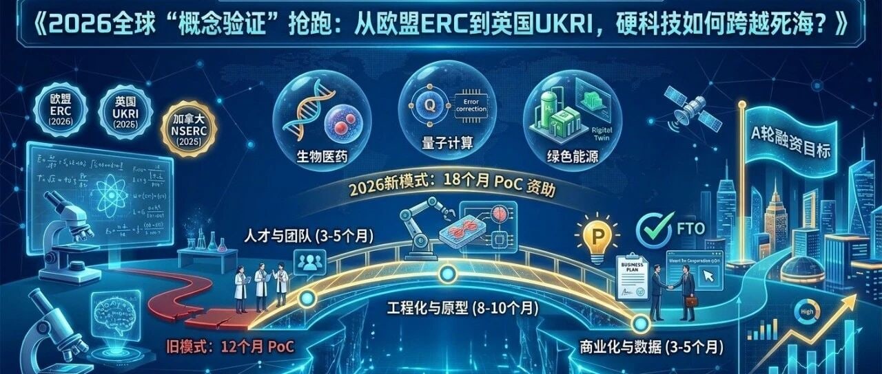 18个月概念验证路径图,从人才团队、工程原型到商业化,桥接欧盟、英国与加拿大资助